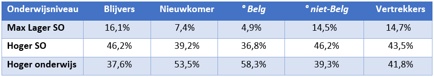 onderwijsniveau