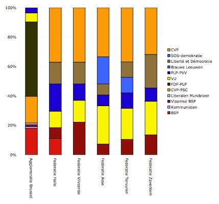 randfederaties grafiek partijen