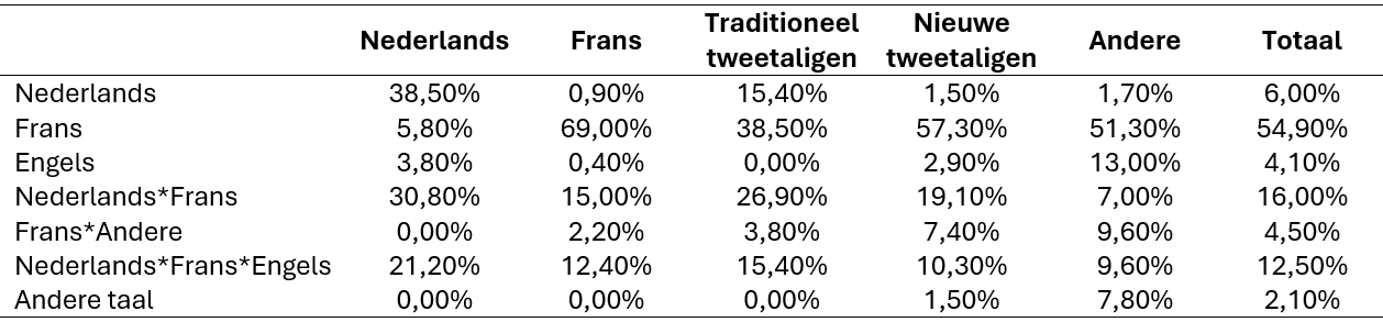 Tabel 2:Taalprofiel van de vereniging volgens thuistaal – TB5