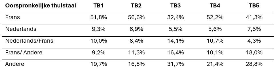 Tabel 3: Percentage Oorspronkelijke thuistaal van de Brusselaars per Taalbarometer