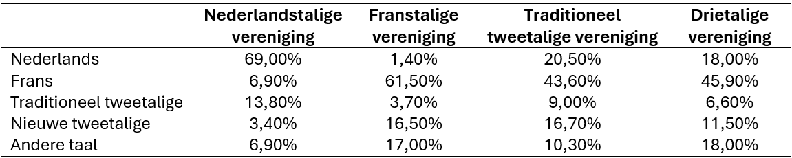Tabel 3:Verderling verenigingen volgens thuistaal – TB5