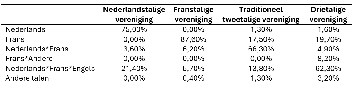 Tabel 4: Taalgebruik leden tijdens de activiteiten –TB5