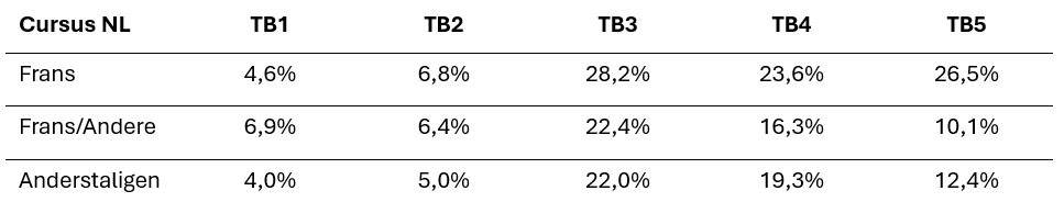 Tabel 5: Cursus Nederlands gevolgd volgens thuistaal per Taalbarometer