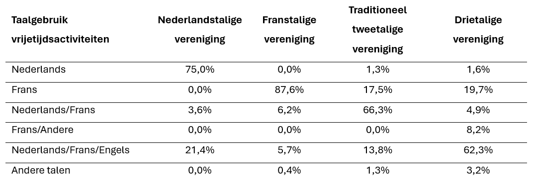Tabel 8: Taalgebruik leden tijdens de activiteiten –TB5